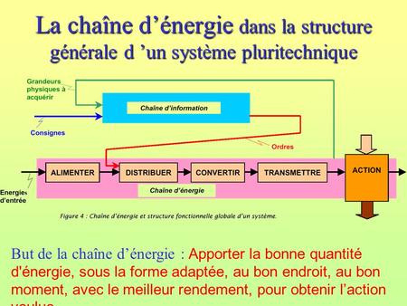 La chaîne d’énergie dans la structure générale d ’un système pluritechnique But de la chaîne d’énergie : Apporter la bonne quantité d'énergie, sous la.