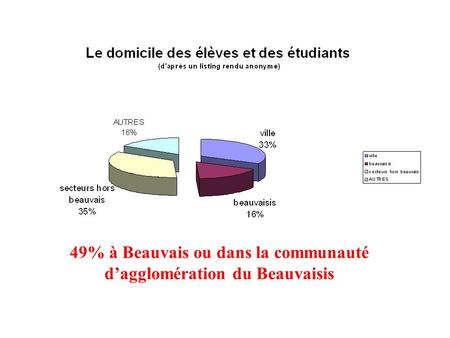 49% à Beauvais ou dans la communauté dagglomération du Beauvaisis.