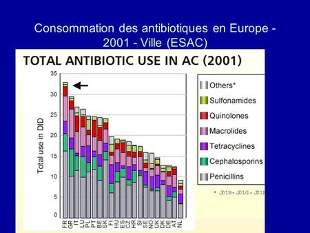 Consommation des antibiotiques en Europe Ville (ESAC)