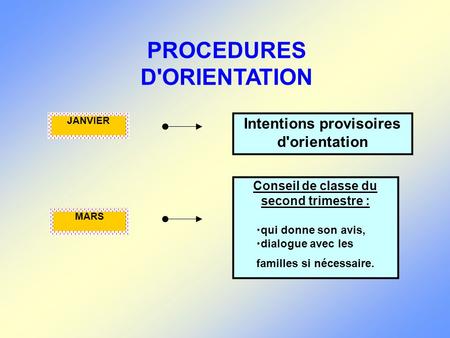 PROCEDURES D'ORIENTATION Intentions provisoires d'orientation