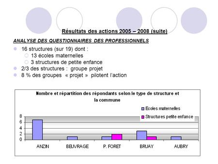Résultats des actions 2005 – 2008 (suite) ANALYSE DES QUESTIONNAIRES DES PROFESSIONNELS 16 structures (sur 19) dont : 13 écoles maternelles 3 structures.