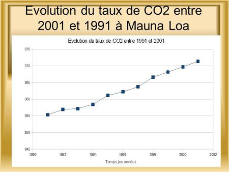 Evolution du taux de CO2 entre 2001 et 1991 à Mauna Loa.