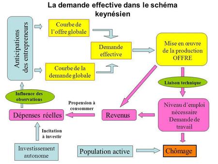 La demande effective dans le schéma keynésien