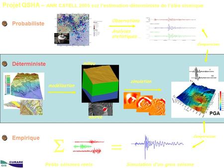 Projet QSHA – ANR CATELL 2005 sur lestimation déterministe de laléa sismique Probabiliste Déterministe Empirique modélisation simulation Petits séismes.