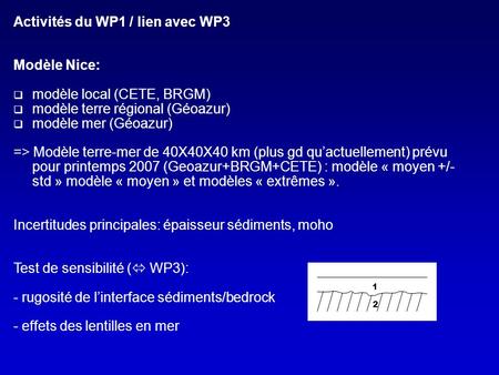 Activités du WP1 / lien avec WP3 Modèle Nice: modèle local (CETE, BRGM) modèle terre régional (Géoazur) modèle mer (Géoazur) => Modèle terre-mer de 40X40X40.