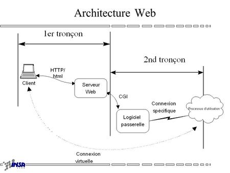 Architecture Web. Accès aux données Développement spécifique Conserver l'architecture classique en y insérant un système propriétaire SapphireWeb, ColdFusion,