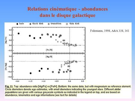 Relations cinématique - abondances dans le disque galactique Fuhrmann, 1998, A&A 338, 161.