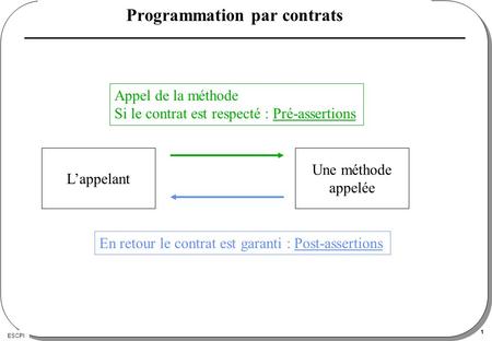 ESCPI 1 Programmation par contrats Une méthode appelée Appel de la méthode Si le contrat est respecté : Pré-assertions Lappelant En retour le contrat est.