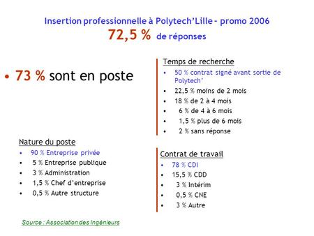 Insertion professionnelle à PolytechLille – promo 2006 72,5 % de réponses Temps de recherche 50 % contrat signé avant sortie de Polytech 22,5 % moins de.