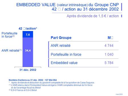 Mars 2003 EMBEDDED VALUE (valeur intrinsèque) du Groupe CNP 42  / action au 31 décembre 2002 Après dividende de 1,5 / action Nombre d'actions au 31 déc.