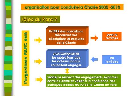 Organisation pour conduire la Charte 2000 -2010 INITIER INITIER des opérations découlant des orientations et mesures de la Charte pour le pour le territoireACCOMPAGNER.