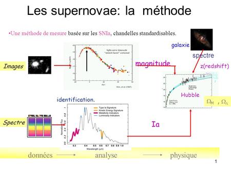 1 donnéesanalysephysique Les supernovae: la méthode Images Spectre identification. Ia magnitude  M,   z(redshift) galaxie Hubble spectre Une méthode.