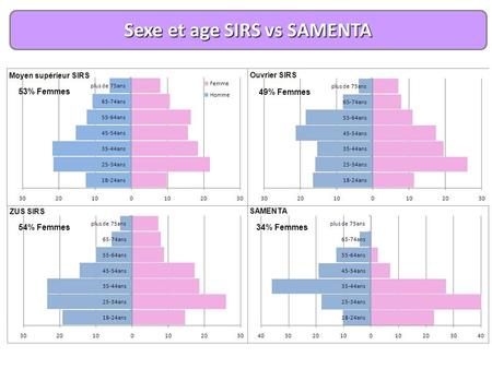 Sexe et age SIRS vs SAMENTA 53% Femmes 49% Femmes 54% Femmes34% Femmes.