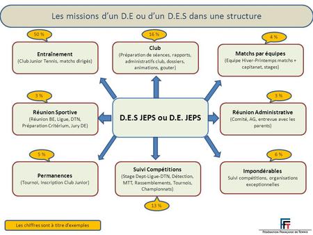 D.E.S JEPS ou D.E. JEPS Les missions d’un D.E ou d’un D.E.S dans une structure Club (Préparation de séances, rapports, administratifs club, dossiers, animations,