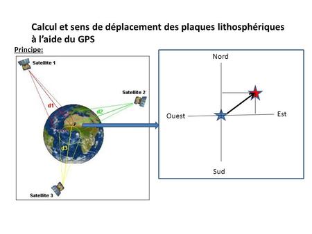 Calcul et sens de déplacement des plaques lithosphériques à l’aide du GPS Principe: Nord Ouest Est Sud.