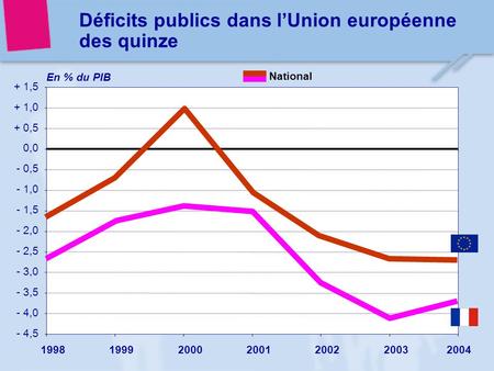 En % du PIB - 4,5 - 4,0 - 3,5 - 3,0 - 2,5 - 2,0 - 1,5 - 1,0 - 0,5 0,0 + 0,5 + 1,0 + 1,5 1998199920002001200220032004 Déficits publics dans l’Union européenne.