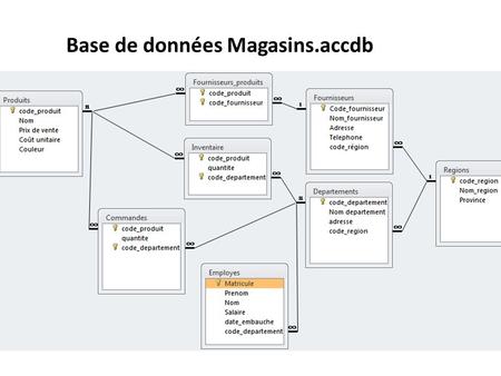 Base de données Magasins.accdb
