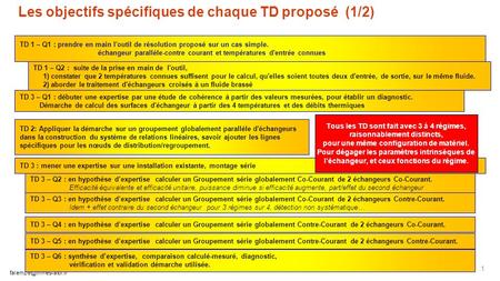 1 Les objectifs spécifiques de chaque TD proposé (1/2) TD 1 – Q1 : prendre en main l'outil de résolution proposé sur un cas simple.