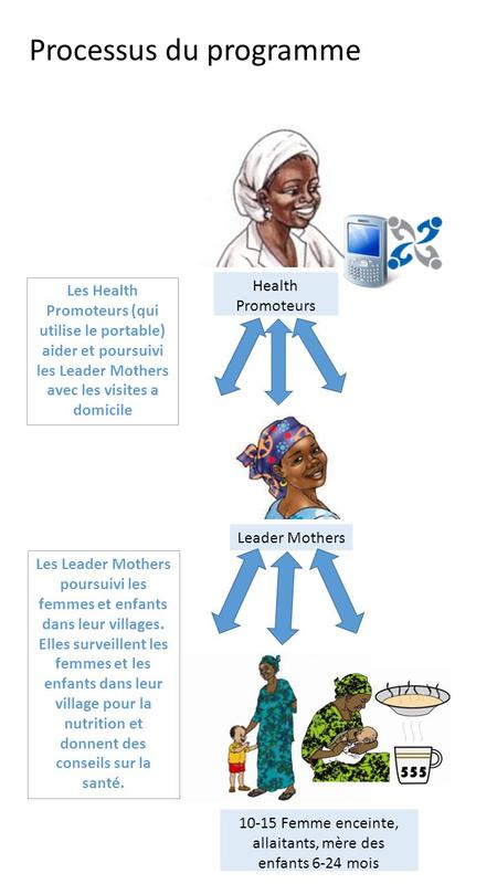 Leader Mothers Health Promoteurs 10-15 Femme enceinte, allaitants, mère des enfants 6-24 mois Processus du programme Les Health Promoteurs (qui utilise.