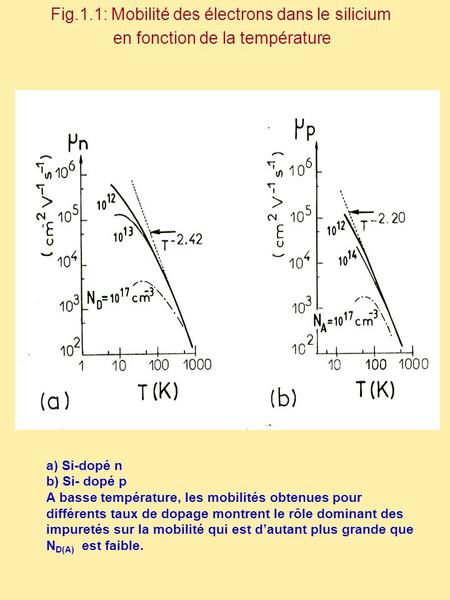 Fig.1.1: Mobilité des électrons dans le silicium