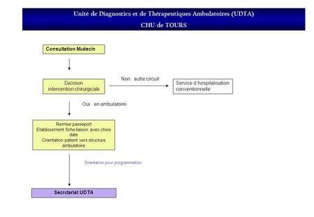 Unité de Diagnostics et de Thérapeutiques Ambulatoires (UDTA)