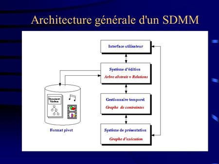 Architecture générale d'un SDMM. Architecture d'un système de présentation.