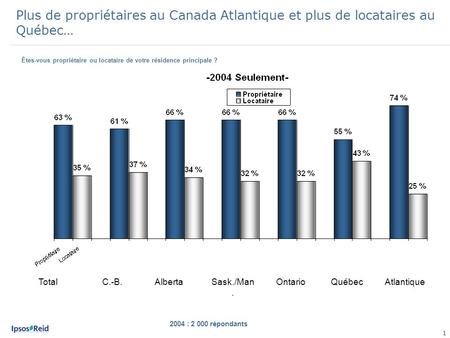1 Plus de propriétaires au Canada Atlantique et plus de locataires au Québec… 2004 : 2 000 répondants C.-B.AlbertaSask./Man. OntarioQuébecAtlantique Êtes-vous.