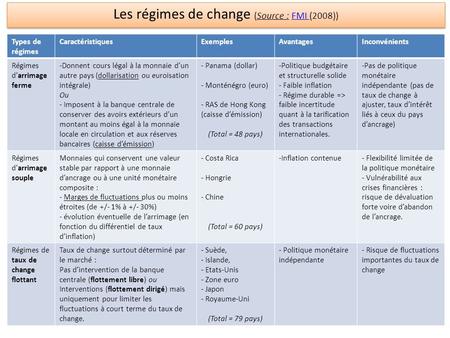 Les régimes de change (Source : FMI (2008))
