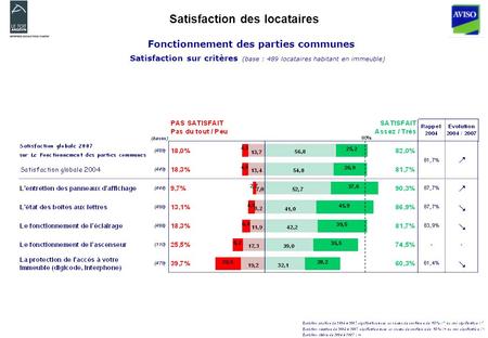 Satisfaction des locataires Fonctionnement des parties communes Satisfaction sur critères (base : 489 locataires habitant en immeuble)
