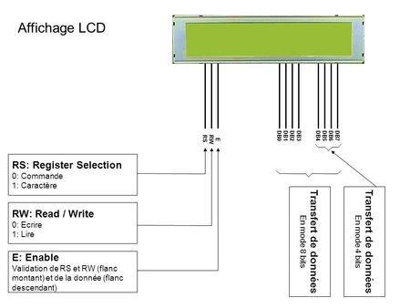 Affichage LCD RS: Register Selection Transfert de données