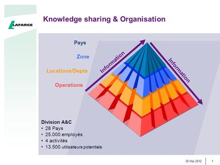 Knowledge sharing & Organisation 30 Mai 2012 1 Pays Locations/Depts Zone Operations Information Division A&C 28 Pays 25.000 employés 4 activités 13.500.