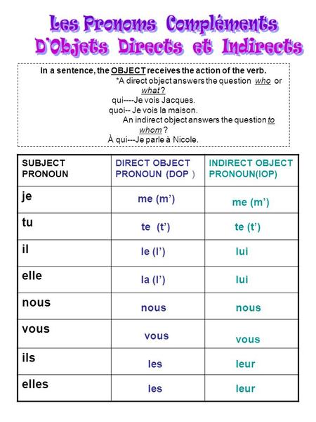 In a sentence, the OBJECT receives the action of the verb. *A direct object answers the question who or what ? qui----Je vois Jacques. quoi-- Je vois la.