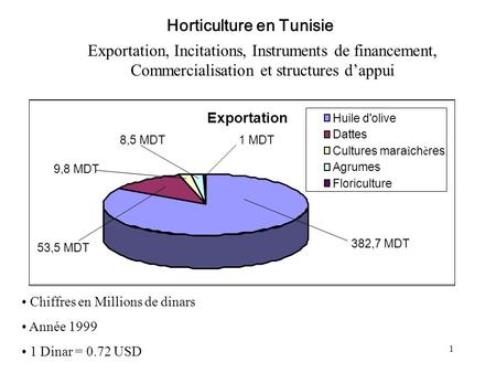 Horticulture en Tunisie