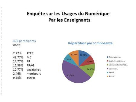 326 participants dont: 2,77% ATER 42,77%MC 14,77%PR 15,38% PRAG 10,77% vacataires 2,46% moniteurs 9,85%autres Enquête sur les Usages du Numérique Par les.