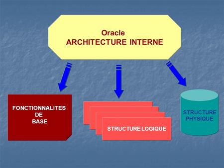 Oracle ARCHITECTURE INTERNE