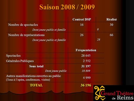 Saison 2008 / 2009 Contrat DSP Réalisé Nombre de spectacles Dont jeune public et famille Dont jeune public et famille16308 Nombre de représentations Dont.