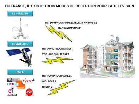 EN FRANCE, IL EXISTE TROIS MODES DE RECEPTION POUR LA TELEVISION