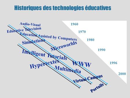 Historiques des technologies éducatives