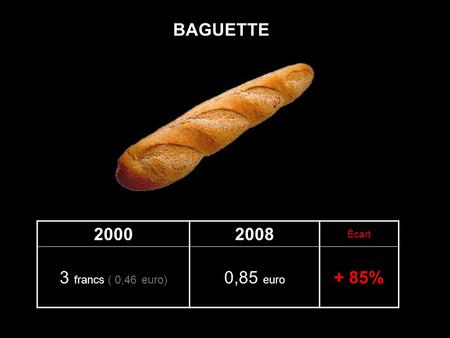 BAGUETTE 2000 2008 Écart 3 francs ( 0,46 euro) 0,85 euro + 85%