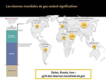 Qatar, Russie, Iran : 55% des réserves mondiales de gaz Reste à produire ~2,000 Gbep (185 Tm 3 ) 60 ans de production au rythme actuel 95 ans 115 ans Amérique.