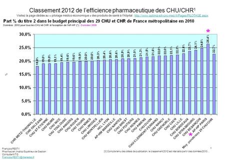 1 Classement 2012 de lefficience pharmaceutique des CHU/CHR 1 Visitez la page dédiée au « pilotage médico-économique » des produits de santé à lhôpital.