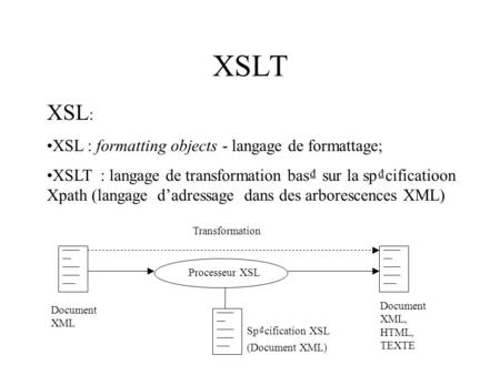 XSLT XSL : XSL : formatting objects - langage de formattage; XSLT : langage de transformation bas sur la spcificatioon Xpath (langage dadressage dans des.