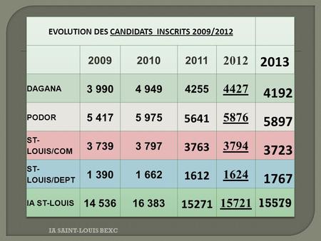 EVOLUTION DES CANDIDATS INSCRITS 2009/2012