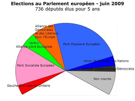 Elections au Parlement européen - juin 2009