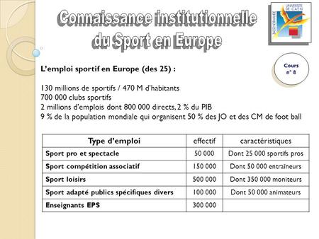 Cours n° 8 Cours n° 8 Lemploi sportif en Europe (des 25) : 130 millions de sportifs / 470 M dhabitants 700 000 clubs sportifs 2 millions demplois dont.