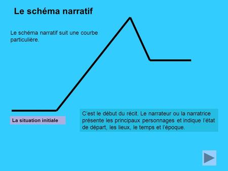Le schéma narratif Le schéma narratif suit une courbe particulière.