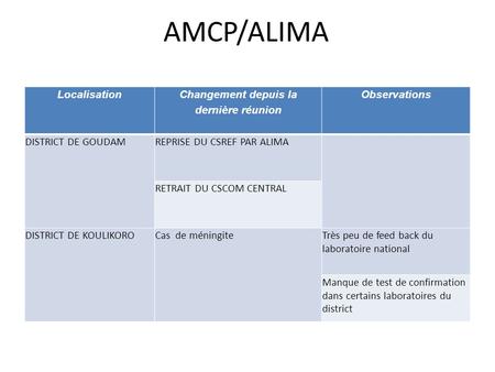 AMCP/ALIMA Localisation Changement depuis la dernière réunion Observations DISTRICT DE GOUDAMREPRISE DU CSREF PAR ALIMA RETRAIT DU CSCOM CENTRAL DISTRICT.