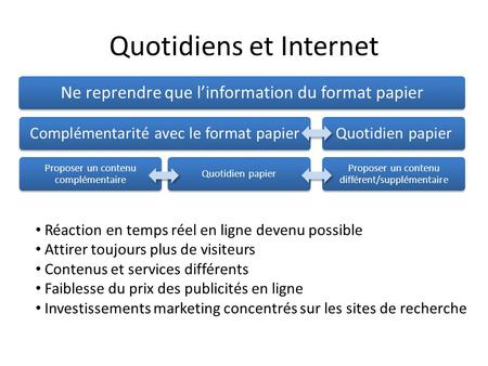 Quotidiens et Internet Ne reprendre que linformation du format papier Complémentarité avec le format papier Proposer un contenu complémentaire Quotidien.