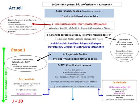 Accueil 5- RV 1 Coordinateur de soins Analyse de la demande Anamnèse développementale (Entretien semi-directif) Etude des documents complémentaires apportés.