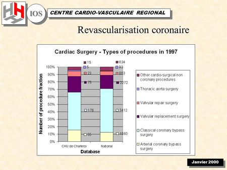 Janvier 2000 IOSIOS CENTRE CARDIO-VASCULAIRE REGIONAL Revascularisation coronaire.